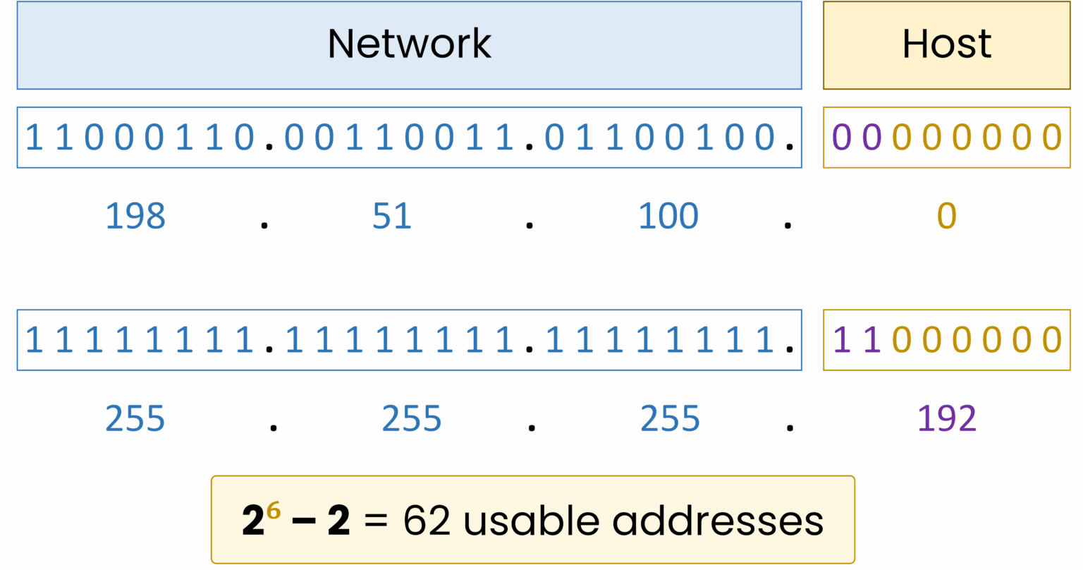 IPv4 /26 subnet mask with binary notation, network and host bits, and usable address calculation.