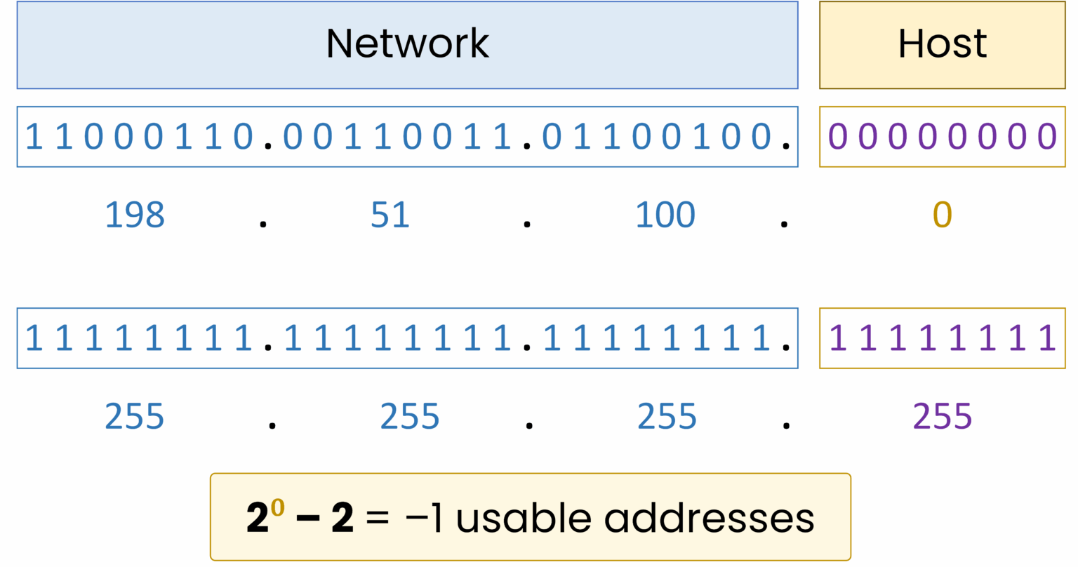 IPv4 /32 subnet mask with binary notation, network and host bits, and usable address calculation.