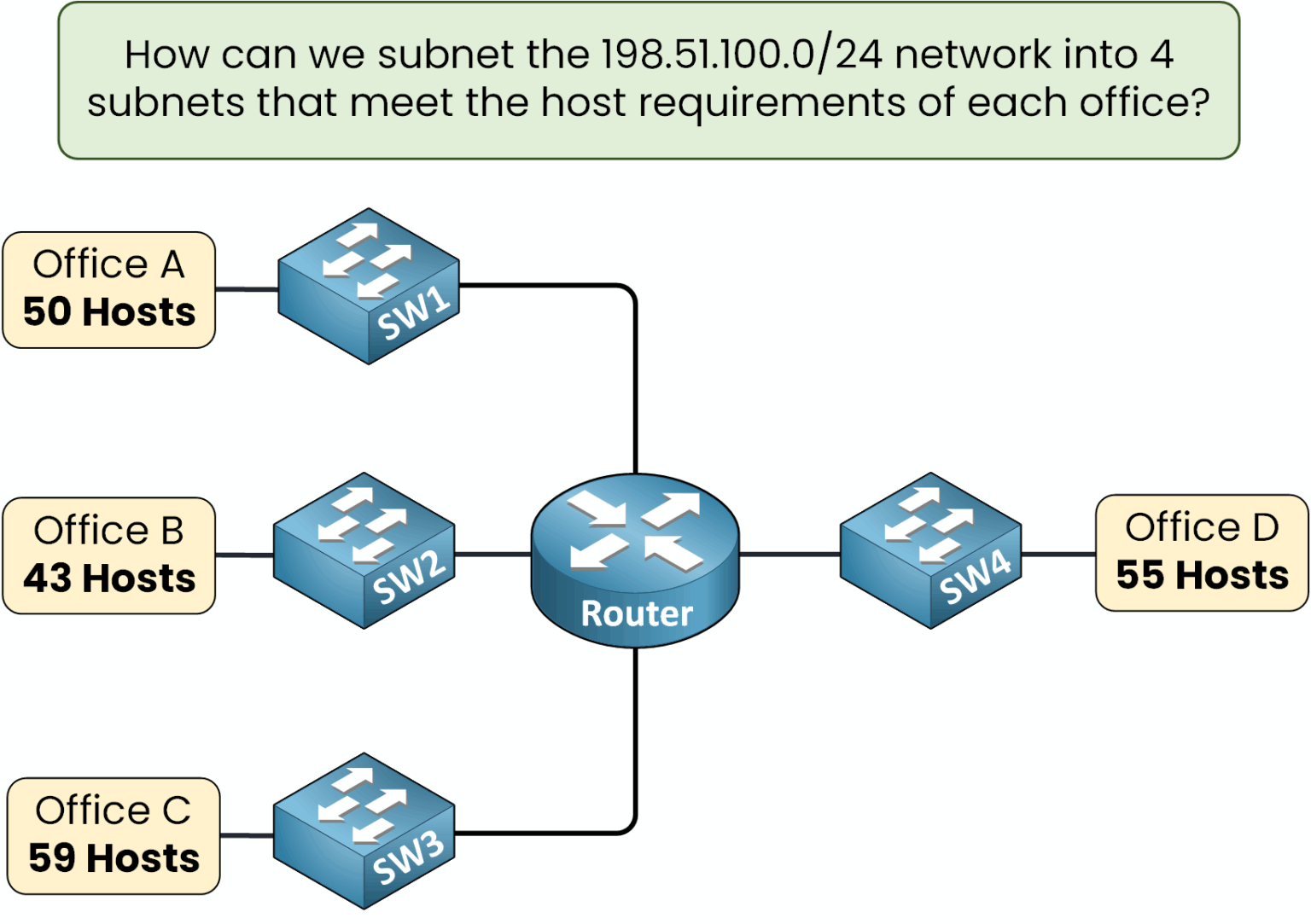Diagram showing subnetting of 198.51.100.0/24 into four networks for Office A (50 hosts), Office B (43 hosts), Office C (59 hosts), and Office D (55 hosts).