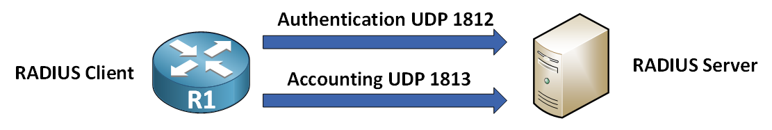 How RADIUS works in network authentication