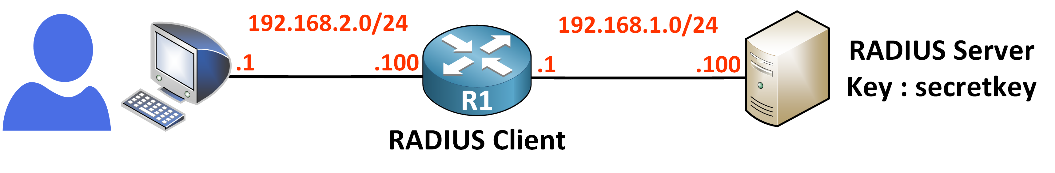 RADIUS topology showing client, network access server, and RADIUS server