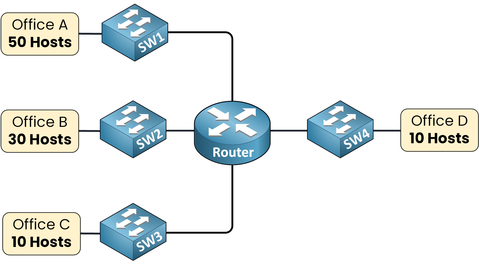 Network topology showing four office branches with different host requirements for VLSM subnetting
