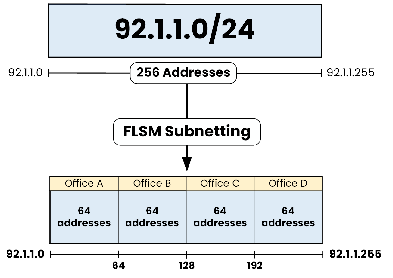 FLSM subnetting example dividing 92.1.1.0/24 into four equal subnets of 64 addresses each