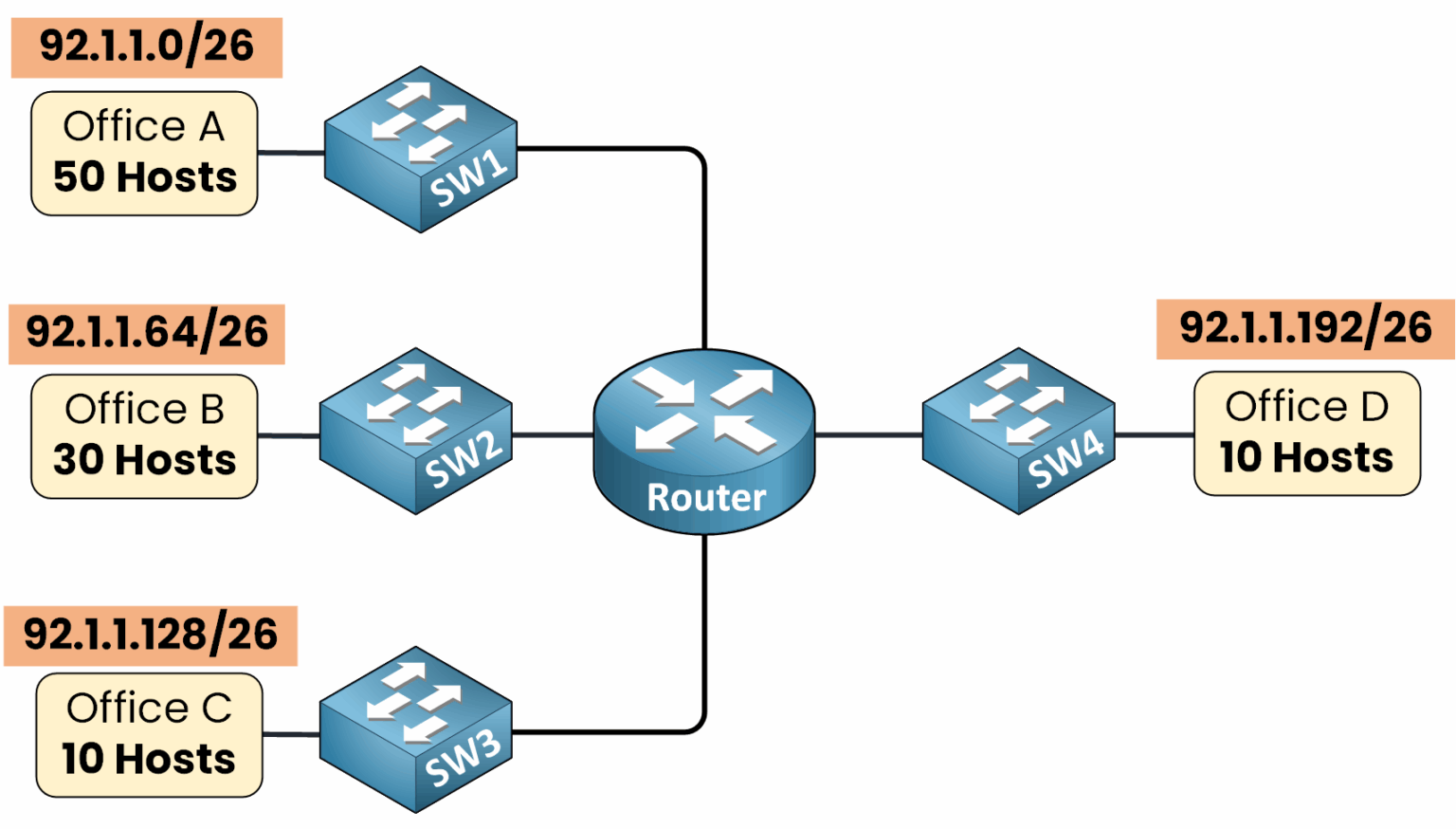 FLSM network diagram showing four subnets with /26 masks and inefficient address allocation