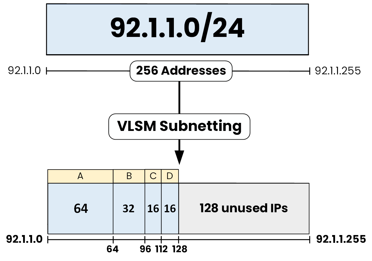 What is VLSM network design showing office A to D with different host requirements