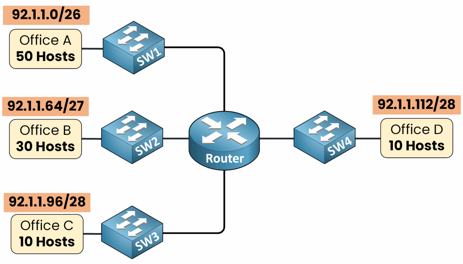VLSM network diagram showing efficient subnet allocation with remaining IPs left unused