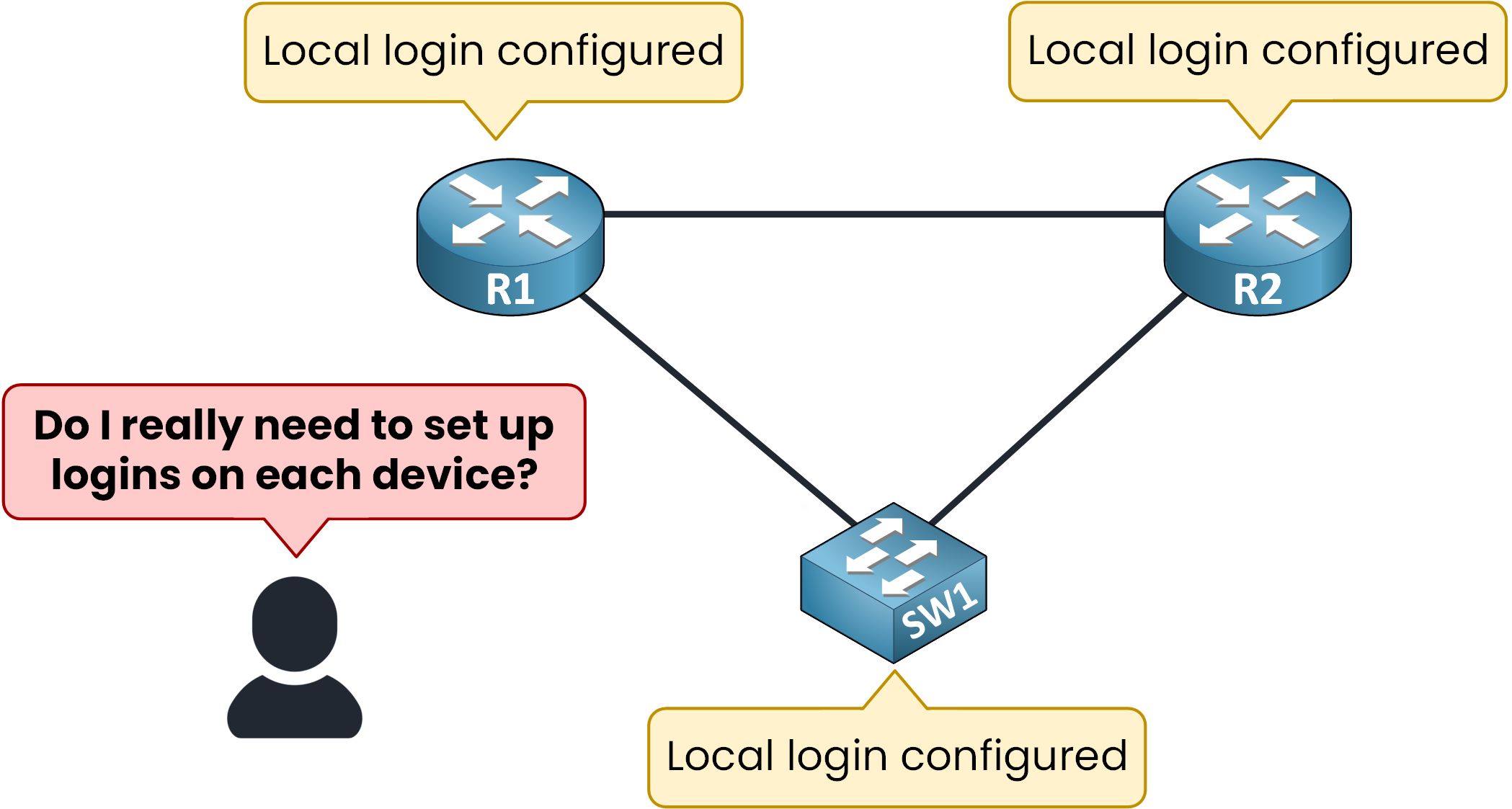 Network diagram showing routers and switch with separate local logins before AAA implementation
