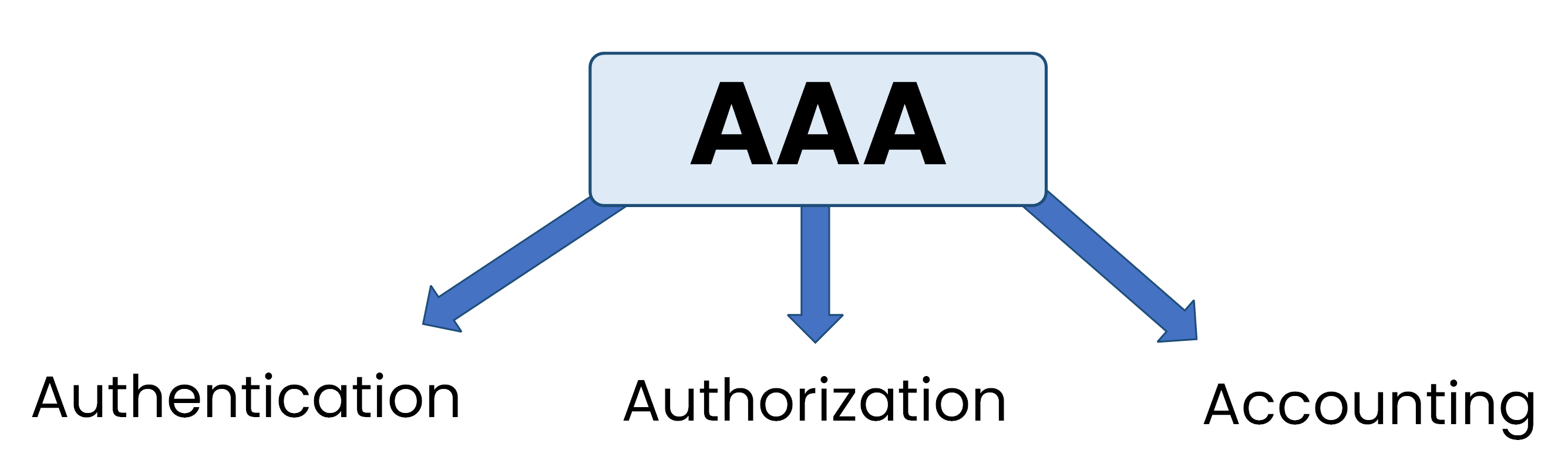 Diagram explaining AAA in networking, showing the processes of Authentication, Authorization, and Accounting.