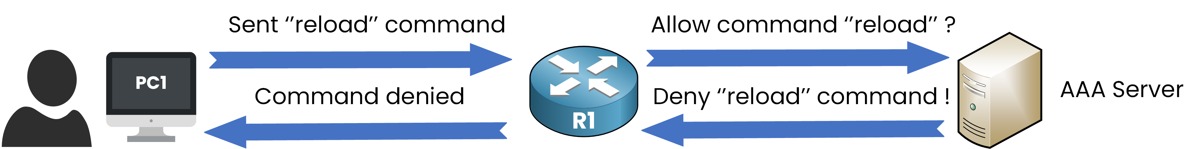 Diagram explaining AAA in networking, showing the processes of Authentication, Authorization, and Accounting.