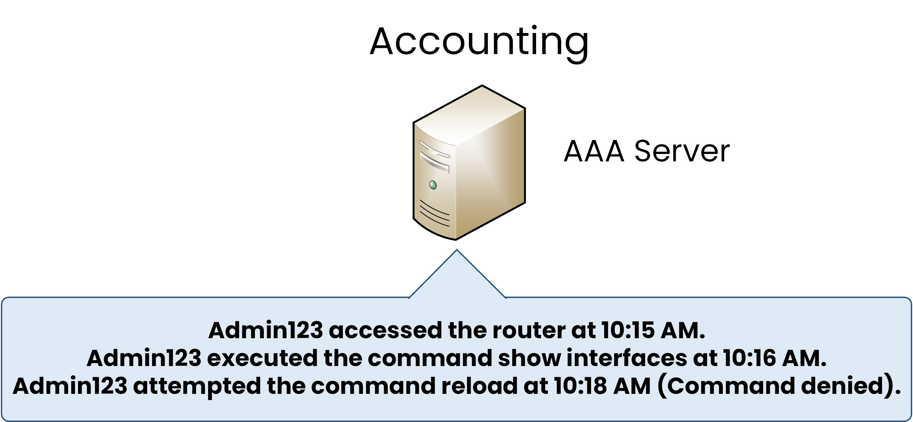 Diagram illustrating the AAA accounting process in networking, showing how user activities are tracked and logged after access is granted.