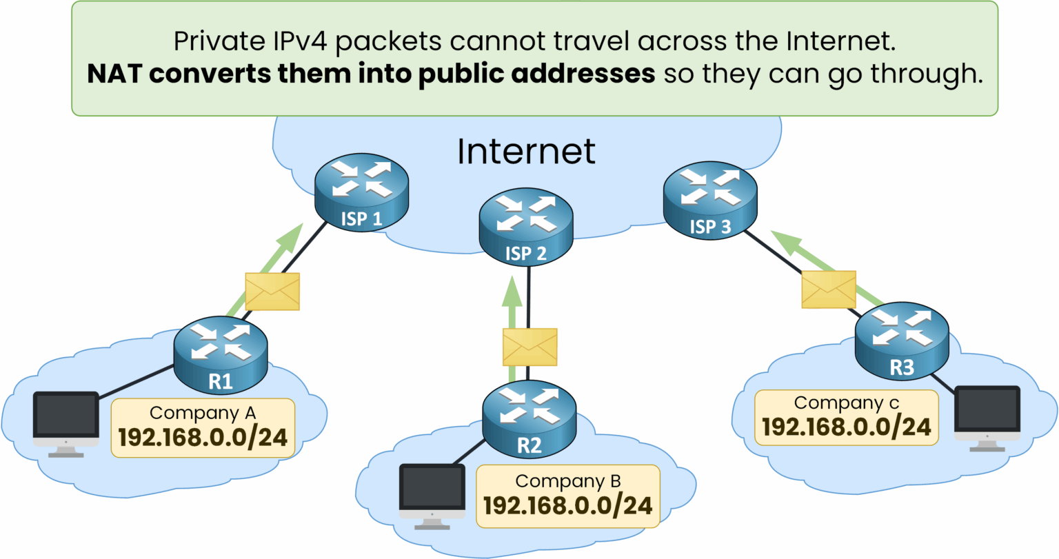 NAT IPv4 translation diagram private to public addresses