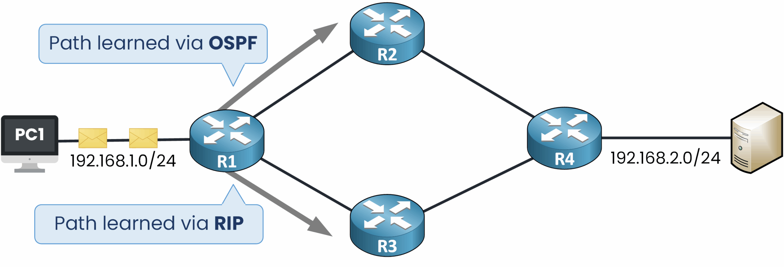 Network diagram showing a router learning two paths, one via OSPF and one via RIP