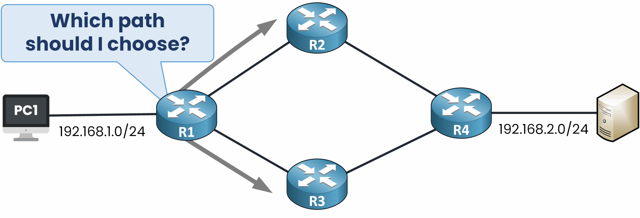 Router deciding between two possible network paths to reach the same destination