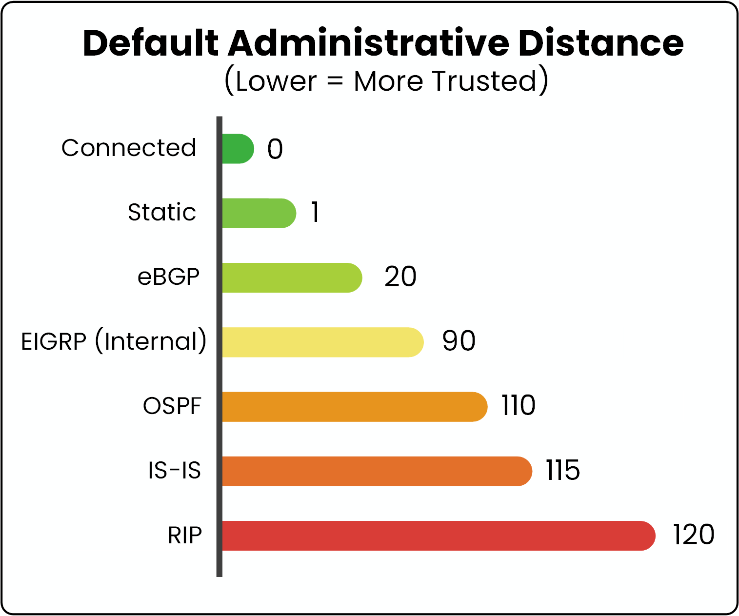Default administrative distance chart comparing routing protocol trust levels.