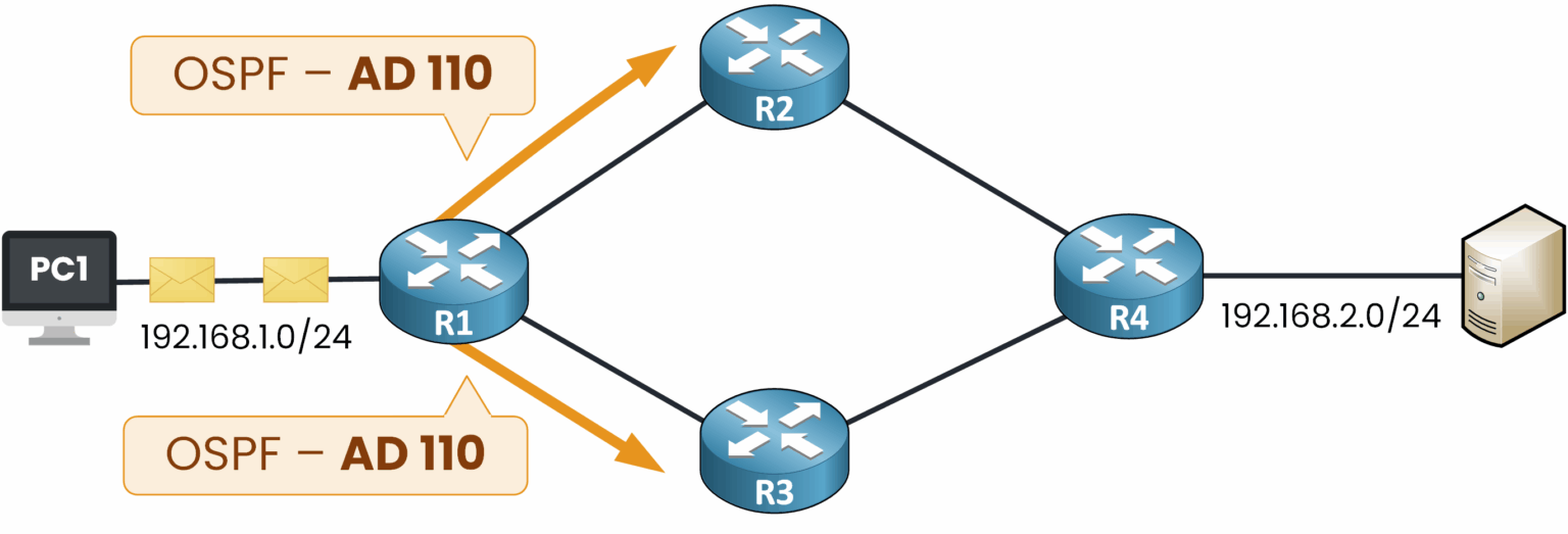 ospf equal cost routes administrative distance 110