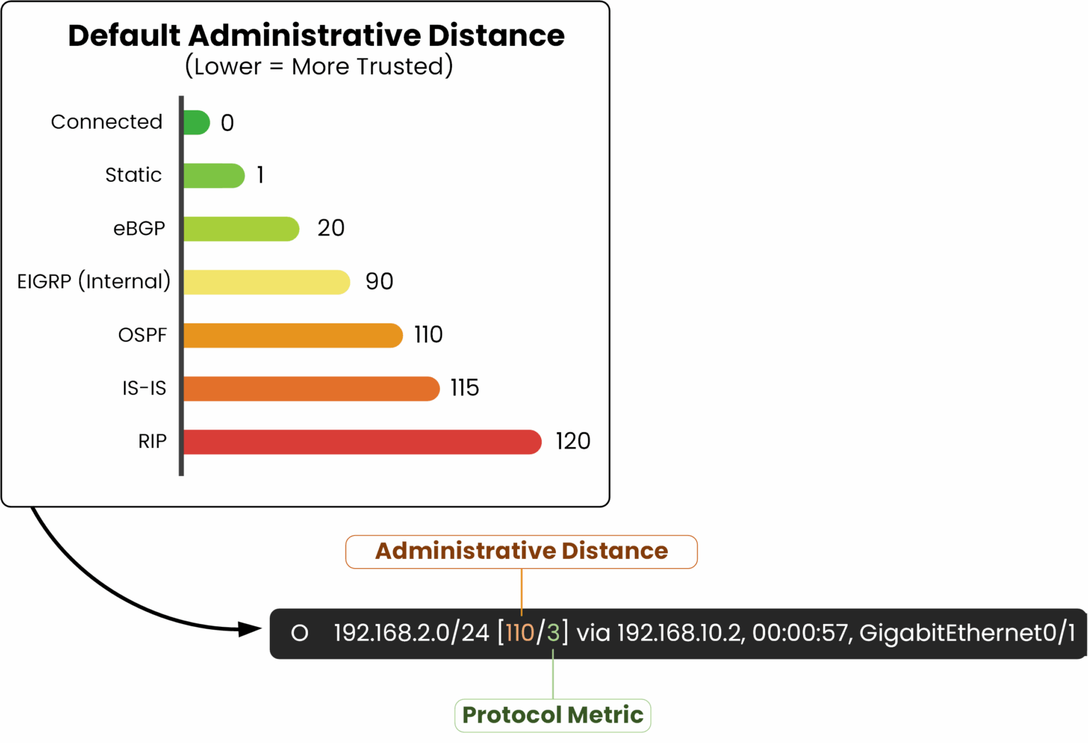 Default Administrative Distance chart with OSPF example showing AD 110 and metric 3 in a Cisco routing table entry.