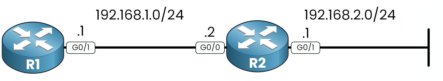 Static route topology with R1 and R2 connecting two networks