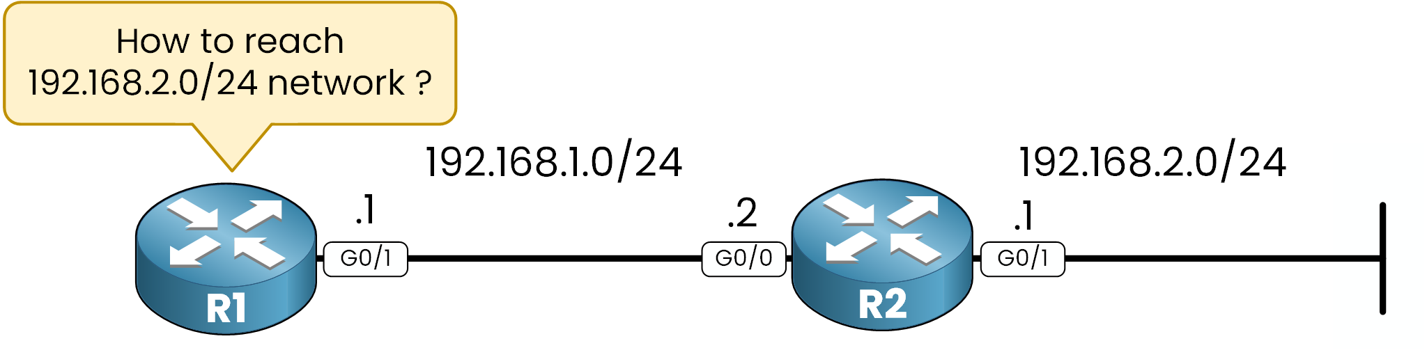 R1 cannot reach 192.168.2.0/24 network due to missing static route