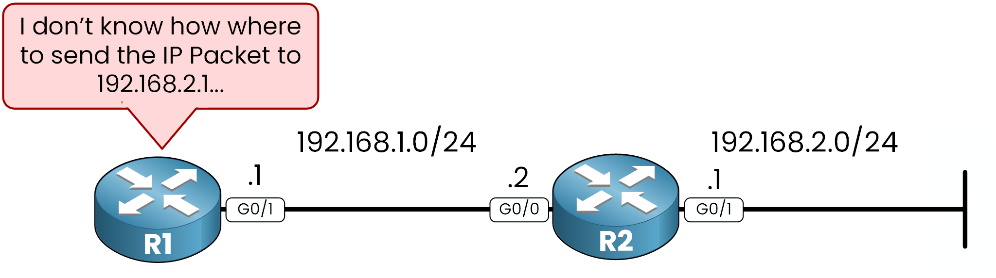 ping failure from R1 to 192.168.2.1 due to missing static route