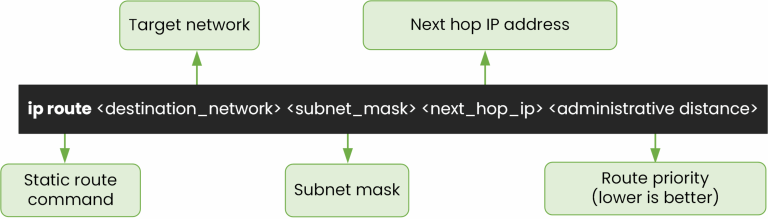 Static route command syntax with destination network, subnet mask, next hop, and administrative distance