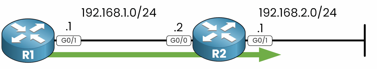 Static route allows R1 to ping 192.168.2.1 through R2 successfully