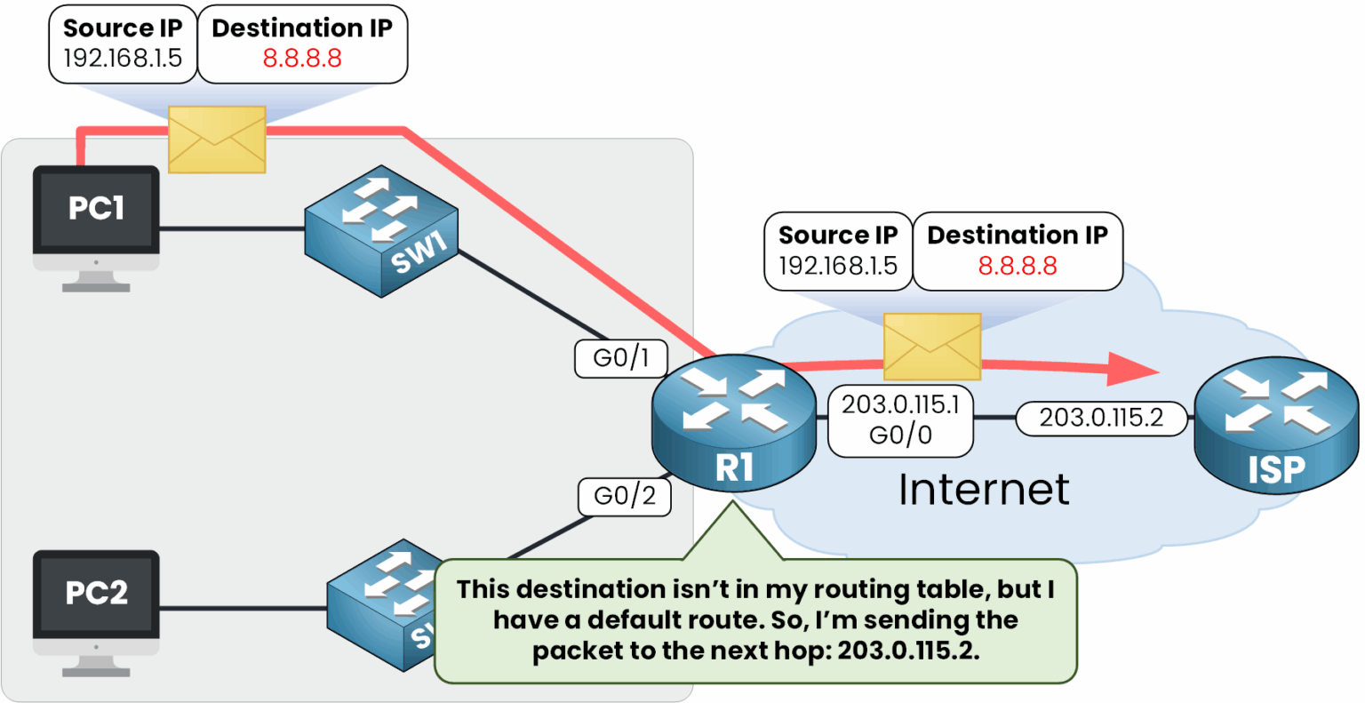 Default static route in action forwarding packet from PC1 to unknown destination 8.8.8.8 via next hop 203.0.115.2