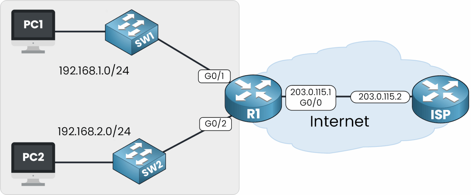 Network topology showing PC1 and PC2 connected to router R1, which is connected to the ISP via next hop 203.0.115.2