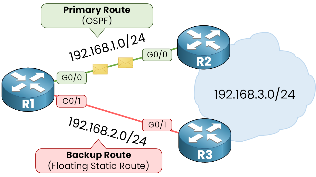Floating static route topology with R1 using OSPF to reach 192.168.3.0/24 via R2 and a backup static route via R3