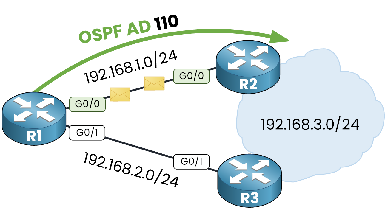 Diagram showing OSPF preferred path with administrative distance 110 from R1 to R2 to reach 192.168.3.0/24
