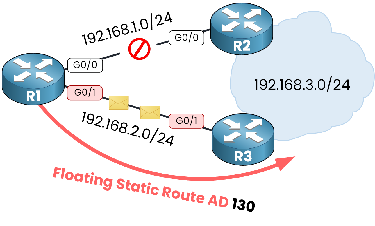 Floating static route used when OSPF path fails.