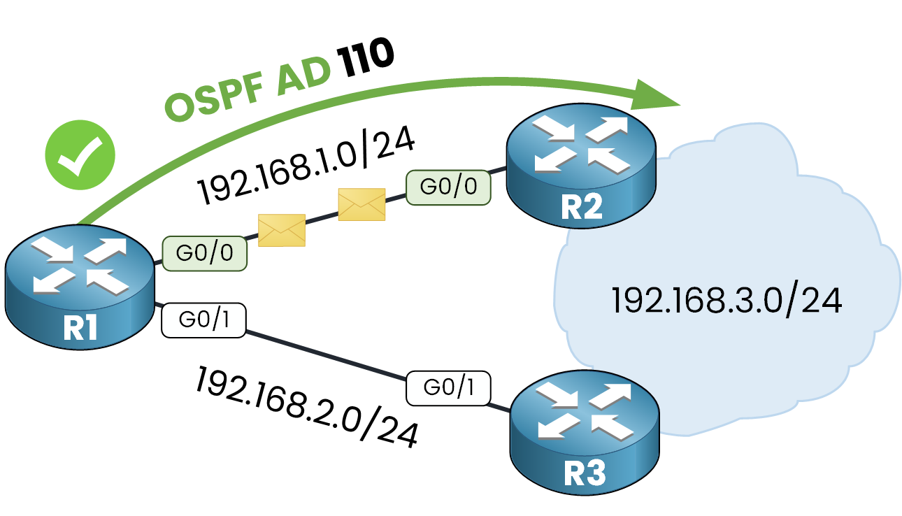 OSPF route restored via R2 after link recovery, preferred over static route.
