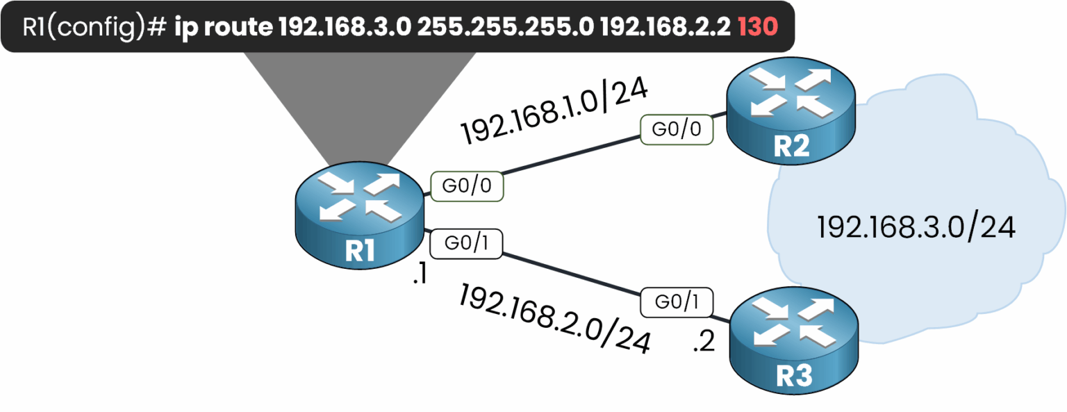 Cisco floating static route configuration with AD 130 to reach 192.168.3.0 via R3.