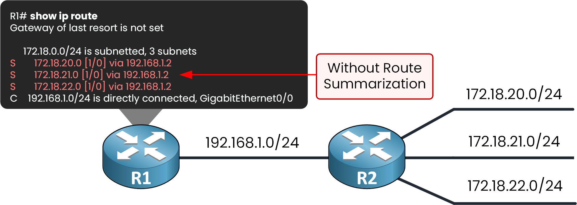 Router R1 with three separate static routes to networks 172.18.20.0, 172.18.21.0 and 172.18.22.0 via R2