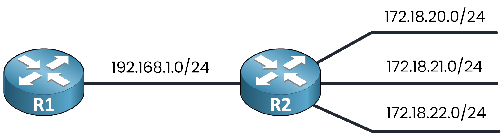 network topology with R1 and R2 connected to three /24 networks before route summarization