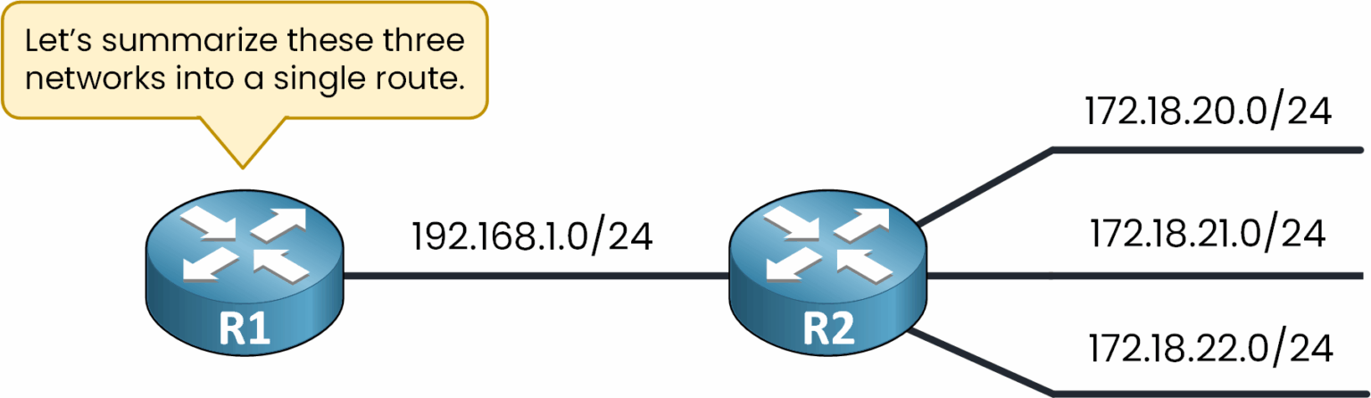 route summarization example where the router suggests summarizing three networks into one route
