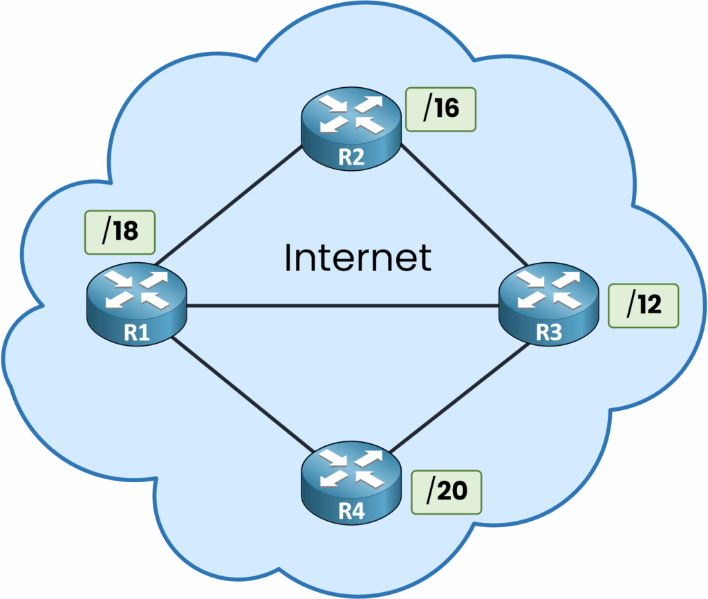 Flat-style diagram showing routers inside an Internet cloud using route summarization with /16 and /12 prefixes