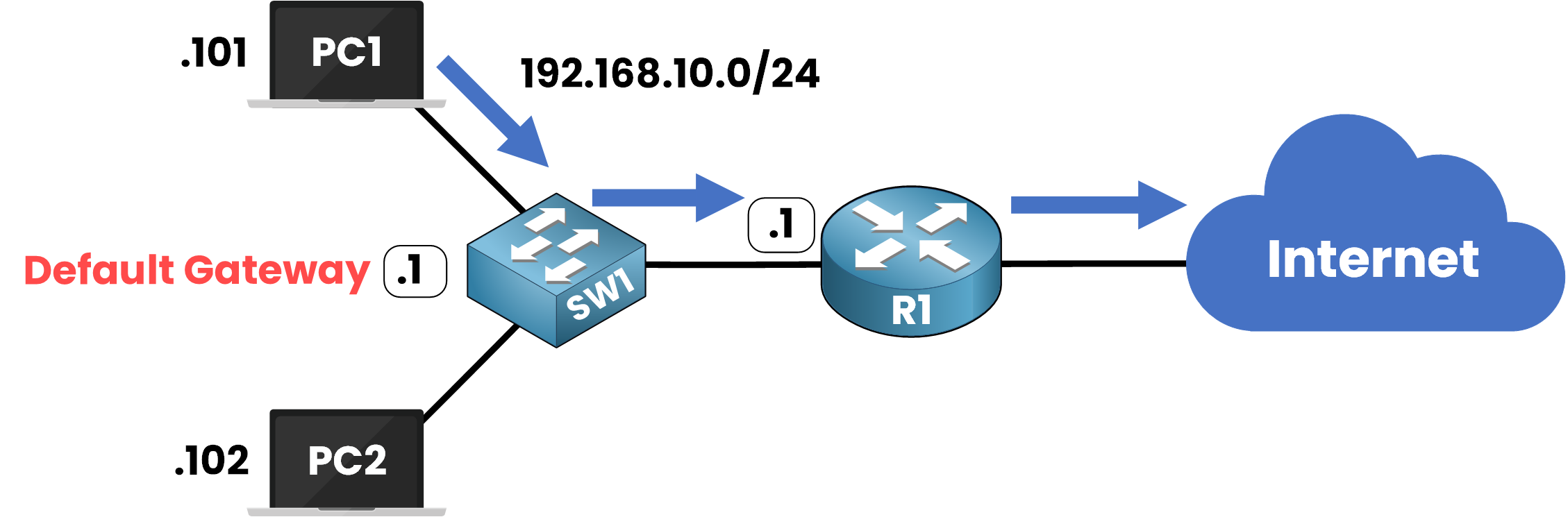 Diagram showing the role of a default gateway in network communication, highlighting the importance of First Hop Redundancy Protocol (FHRP) for availability.