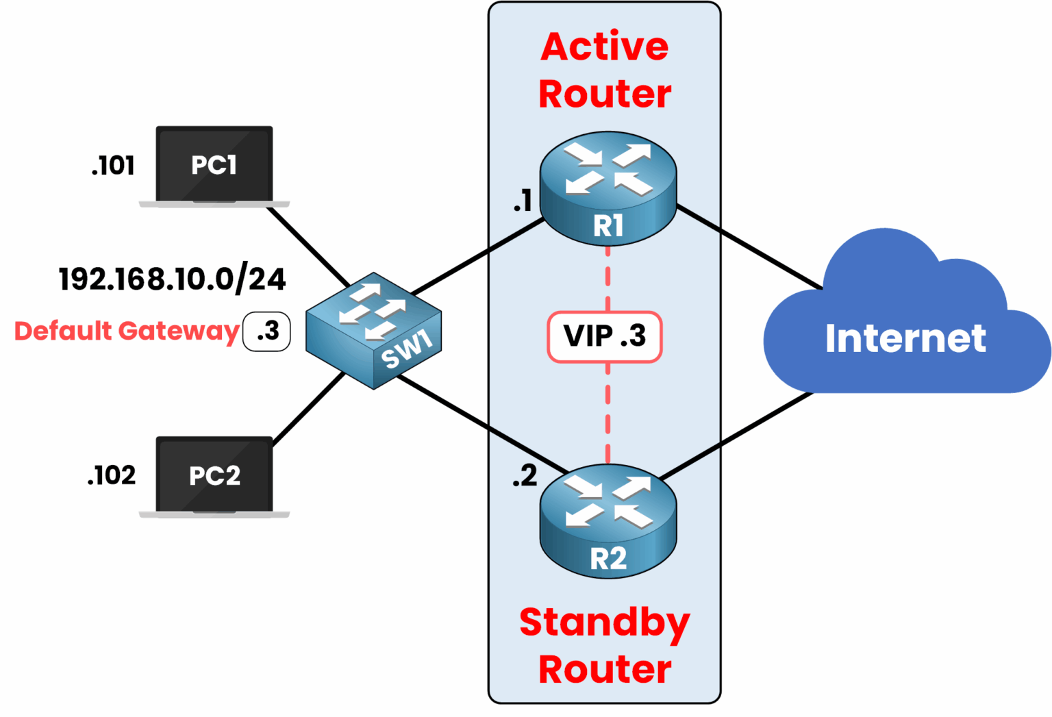 Network diagram illustrating First Hop Redundancy Protocol (FHRP) with an active and standby router sharing a virtual default gateway for high availability.