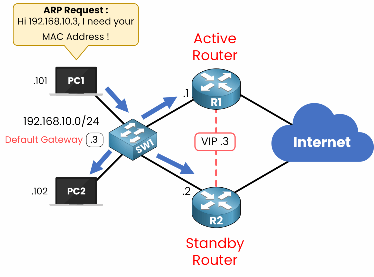 Network diagram showing ARP request to resolve a virtual IP (VIP) in a First Hop Redundancy Protocol (FHRP) setup with active and standby routers.