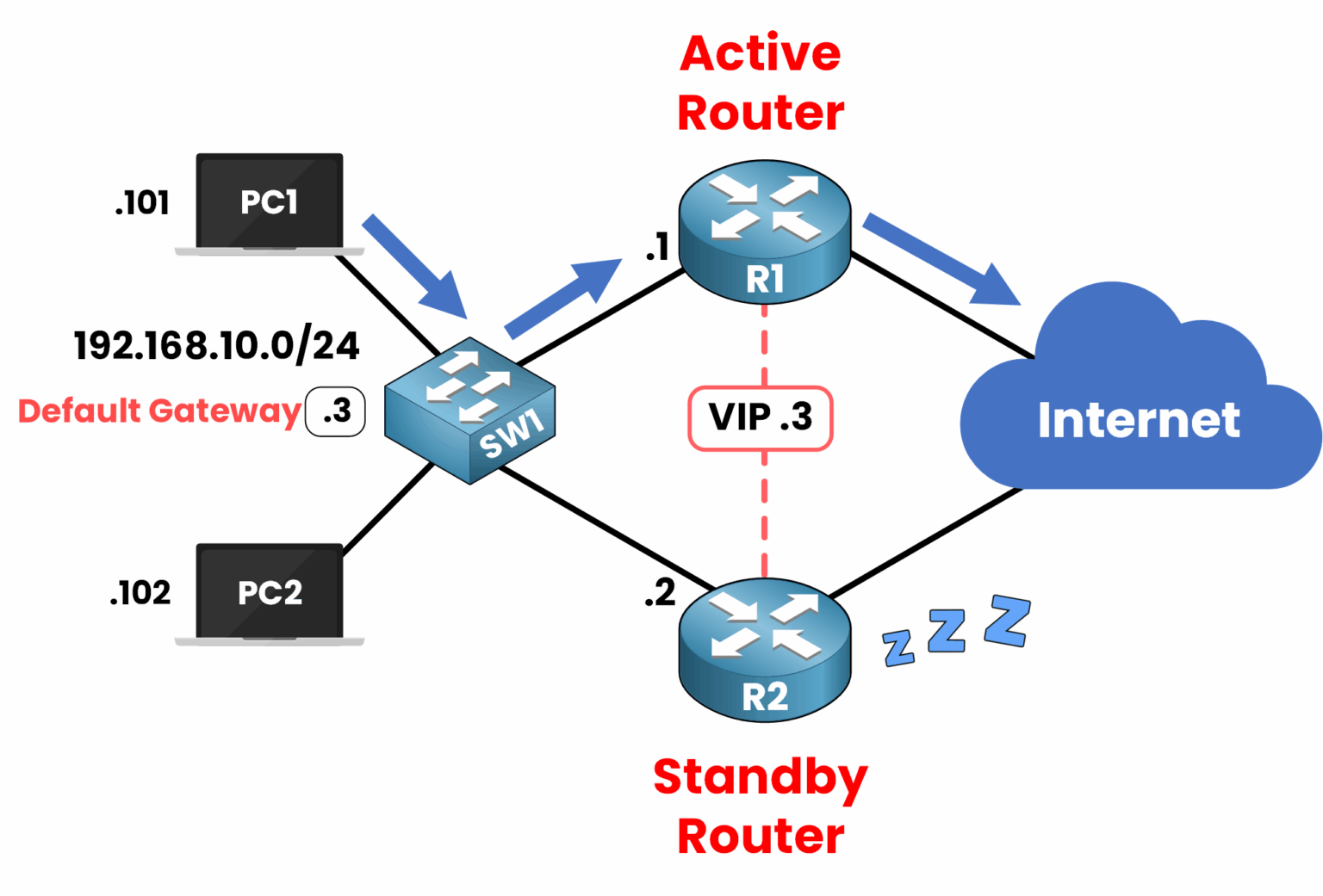 Network diagram showing traffic flow to the active router using a virtual MAC address in a First Hop Redundancy Protocol (FHRP) setup.