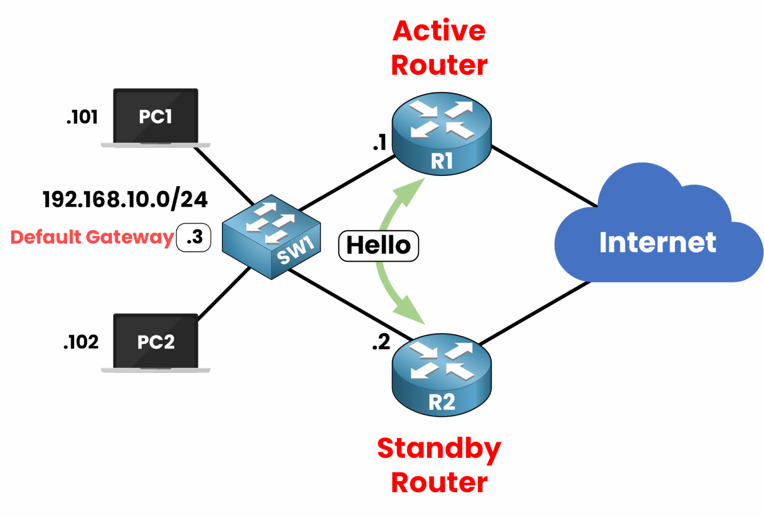 Network diagram showing First Hop Redundancy Protocol (FHRP) monitoring with hello messages between active and standby routers.