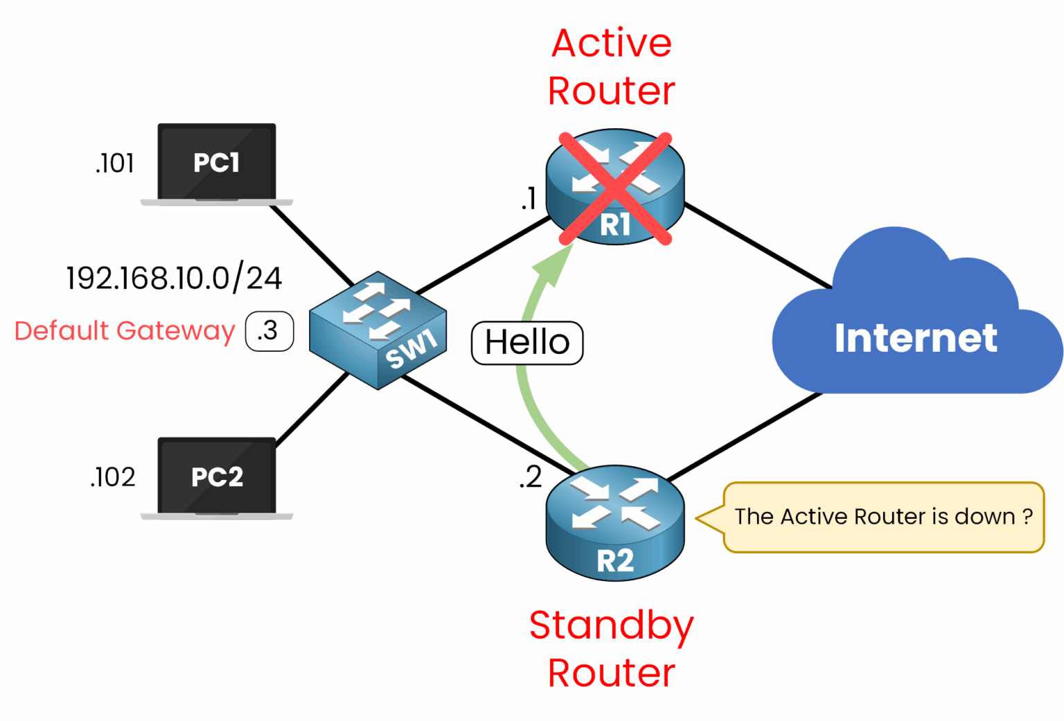 Network diagram showing First Hop Redundancy Protocol (FHRP) failure detection when the active router stops sending hello messages.
