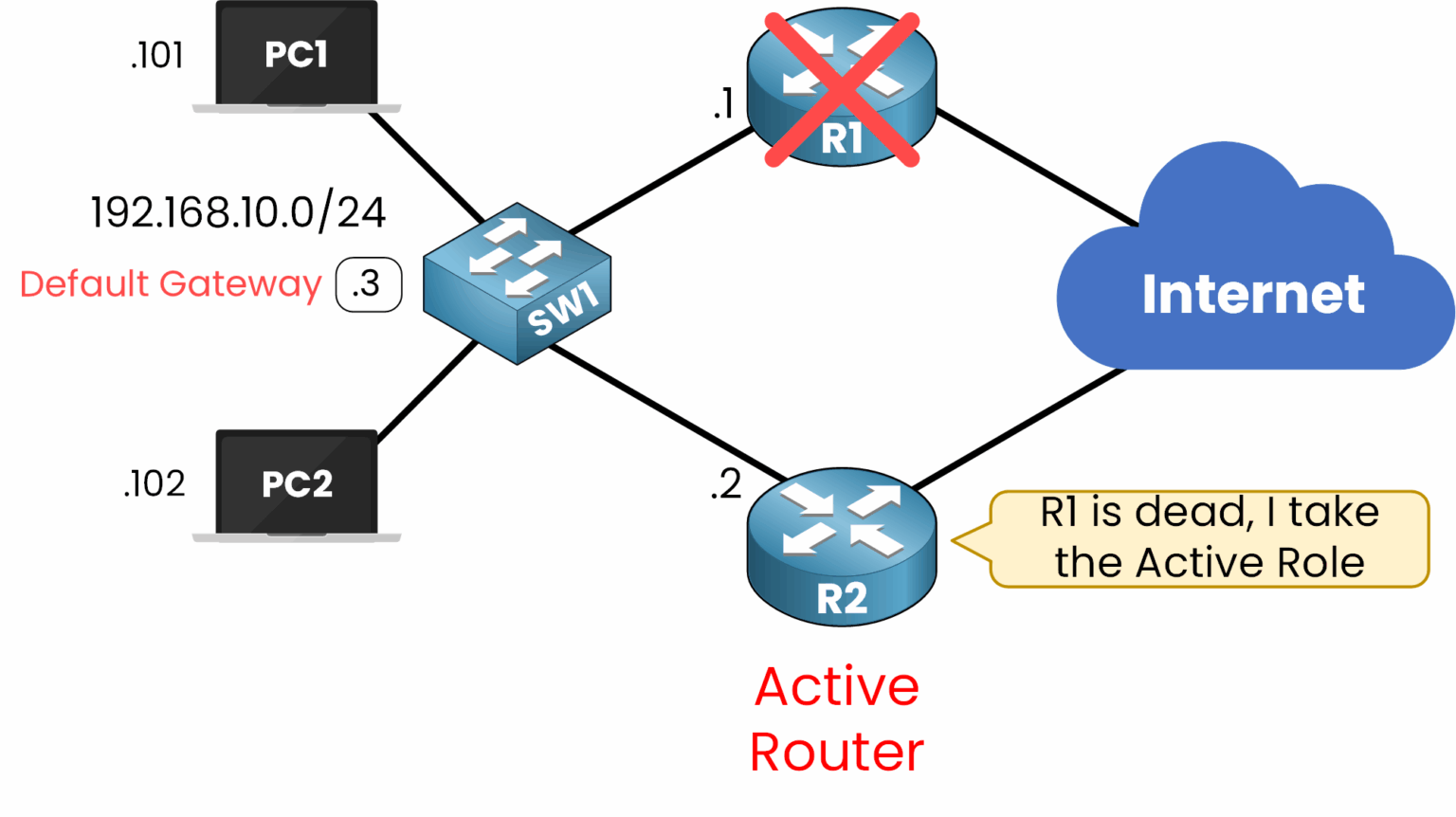 Network diagram showing standby router taking over as active router in a First Hop Redundancy Protocol (FHRP) setup after failure detection.