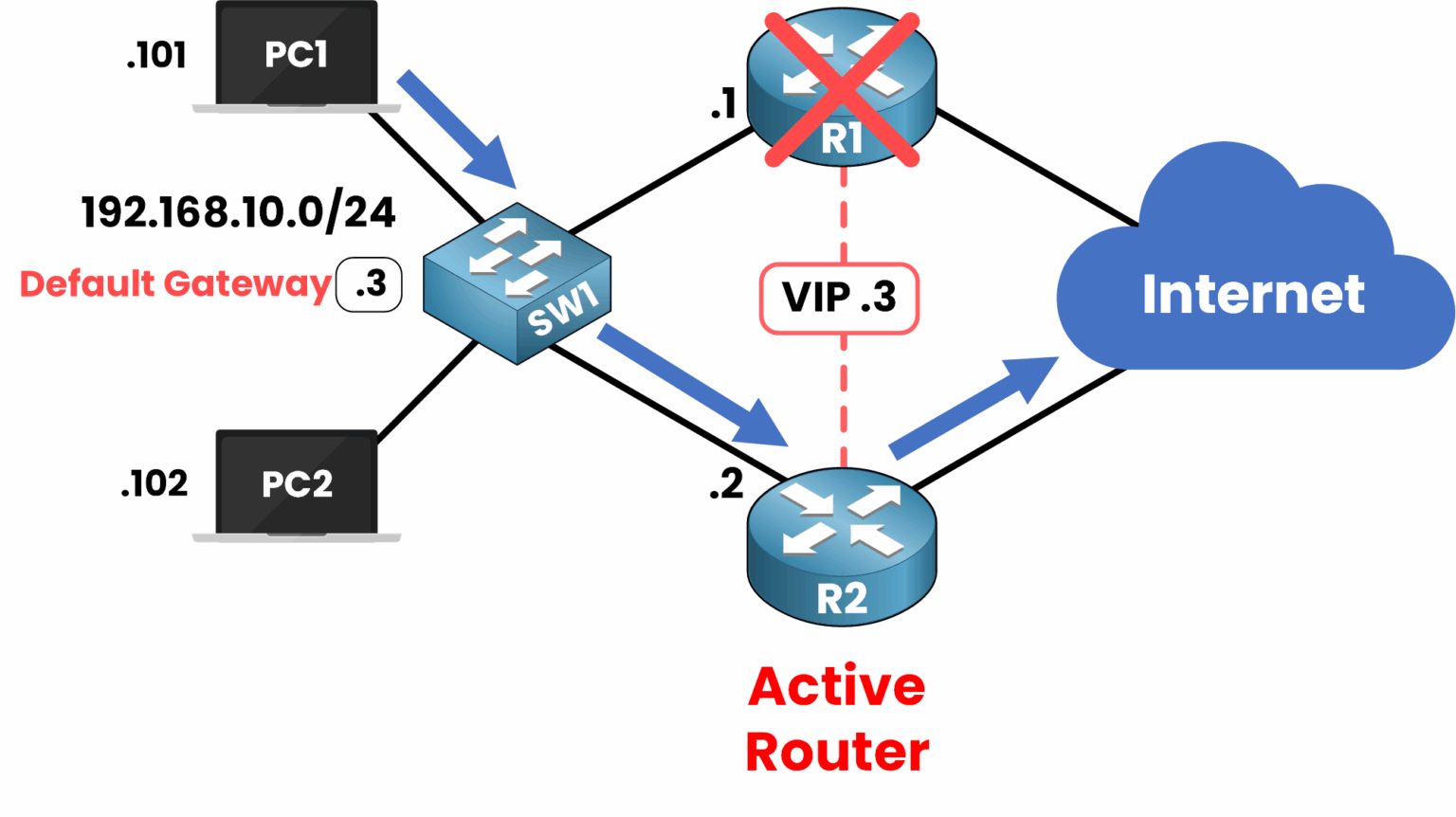 Network diagram showing traffic flow after standby router becomes active in a First Hop Redundancy Protocol (FHRP) setup.