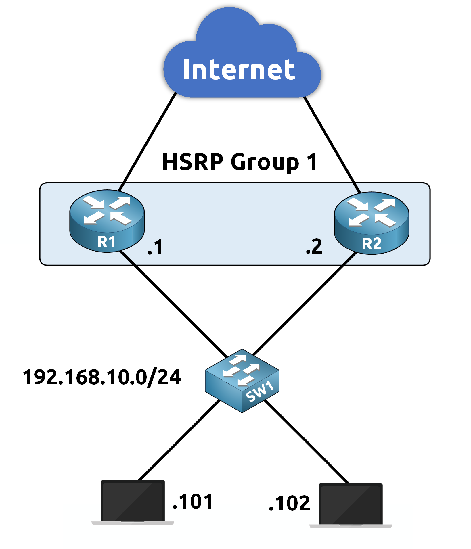 what is HSRP in networking diagram showing HSRP Group 1 with R1 and R2 sharing a virtual IP for default gateway redundancy