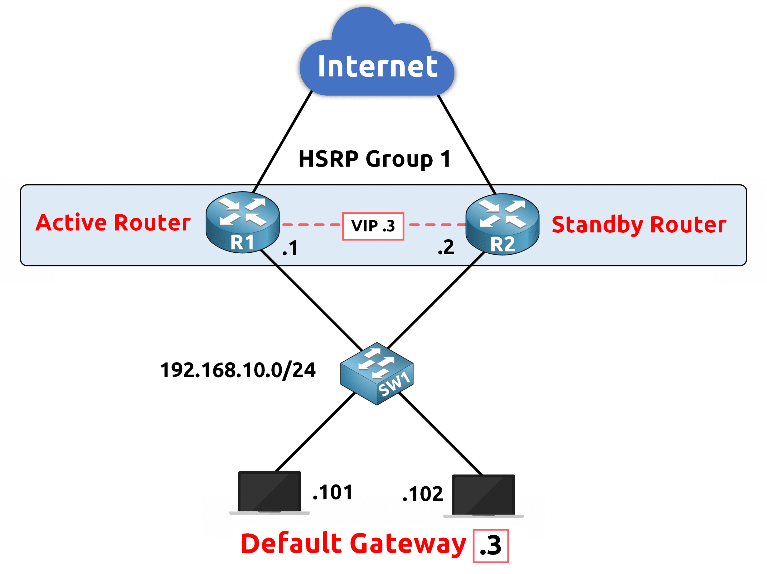 Network diagram showing HSRP active and standby routers exchanging hello packets for gateway redundancy and failover protection.