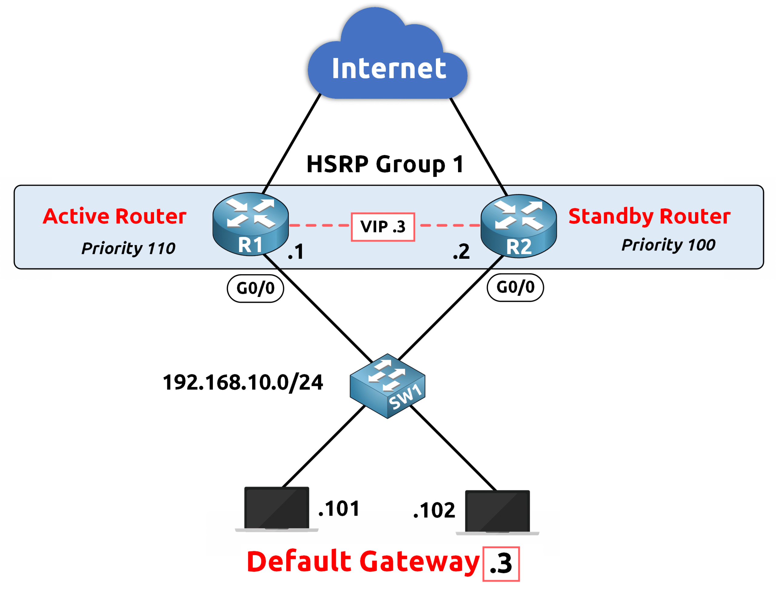 Network diagram showing HSRP group with active and standby routers based on priority configuration for default gateway redundancy