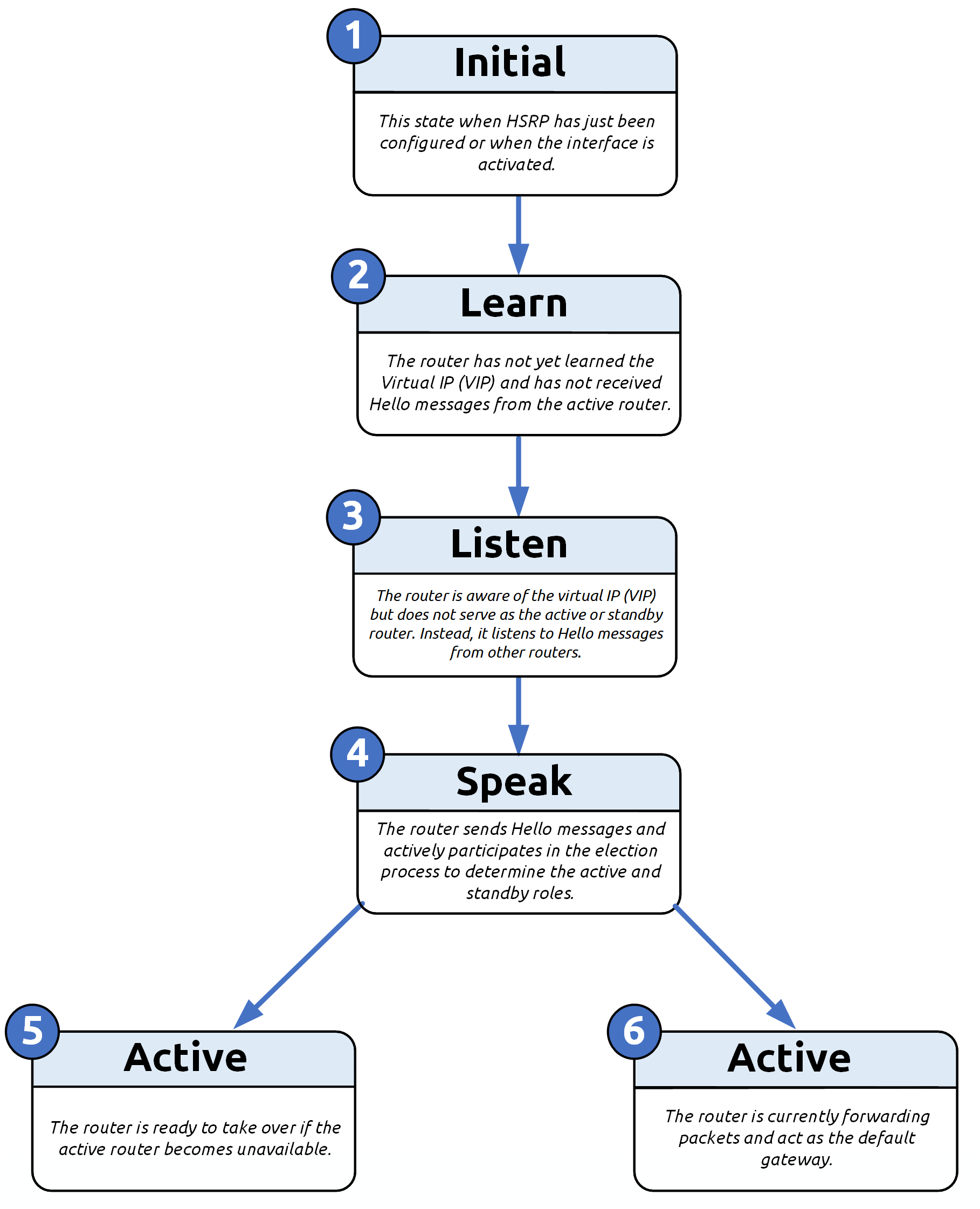 Diagram illustrating the different HSRP states from Initial to Active, showing the router role transition process.