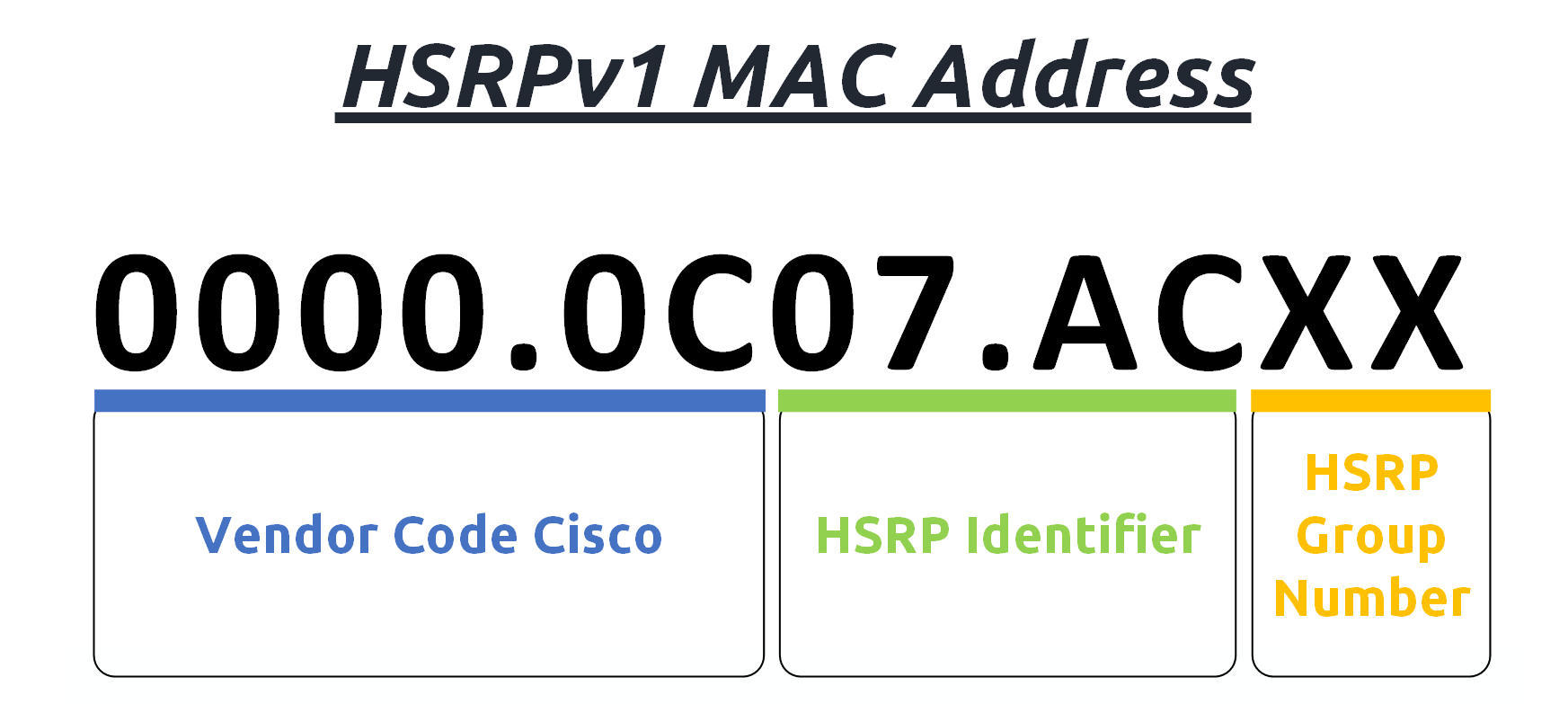 Diagram explaining the structure of the HSRPv1 virtual MAC address, highlighting vendor code, HSRP identifier, and group number.