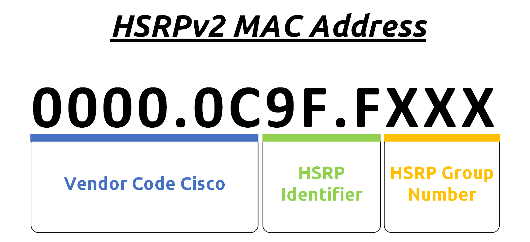 Diagram explaining the HSRPv2 virtual MAC address structure, detailing vendor code, HSRP identifier, and group number.